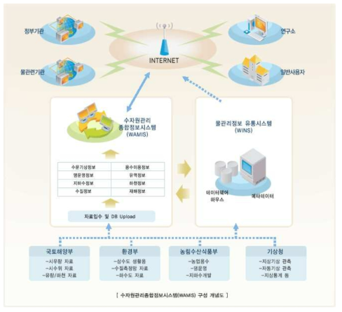 수자원관리종합정보시스템(WAMIS) 구성 개념도