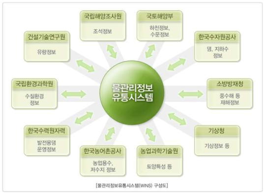 물관리정보유통시스템(WINS) 구성도