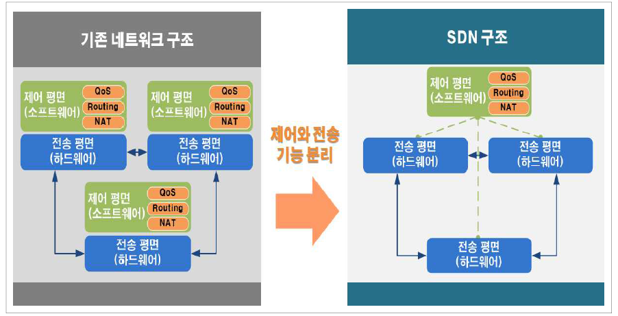 Legacy와 SDN 구조 비교