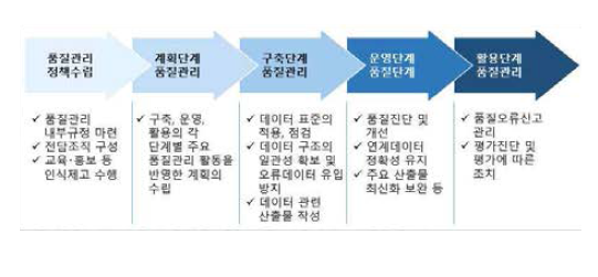 공공데이터 품질관리 단계별 활동