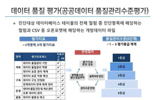 공공데이터 품질관리 수준평가