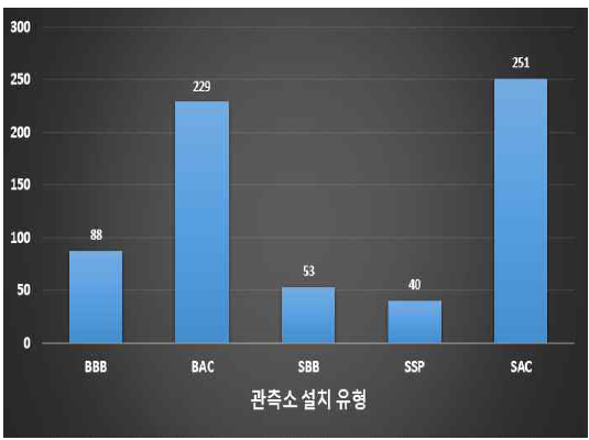 관측소 설치 유형별 통계