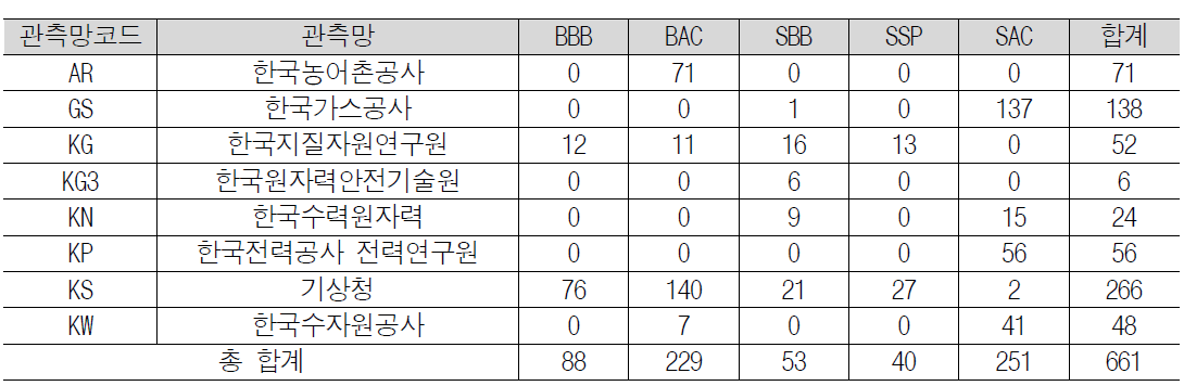 국가지진관측망 운영 기관 및 관측소 설치 유형별 분류 (BBB: 시추공 광대역 관측소, BAC: 시추공 가속도 관측소, SBB: 지표형 광대역 관측소, SSP:지표형 단주기 관측소, SAC:지표형 가속도 관측소)