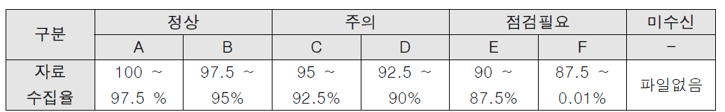 자료수신율 품질관리 기준