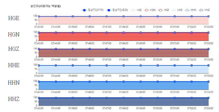 TJN관측소 자료 수집율 예시(2023-01-26 07:43:00 ~ 07:53:00)