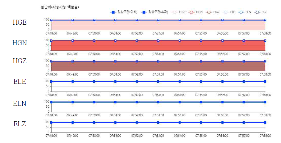 MUN관측소 자료 수집율 예시(2023-01-26 07:48:00 ~ 07:58:00)