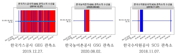 타 기관 자료 수신율 결측 중첩 사례