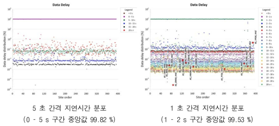 기관별 지연시간 중앙값 분포