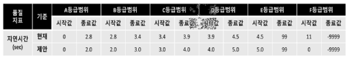 개선된 지연시간 품질관리 기준