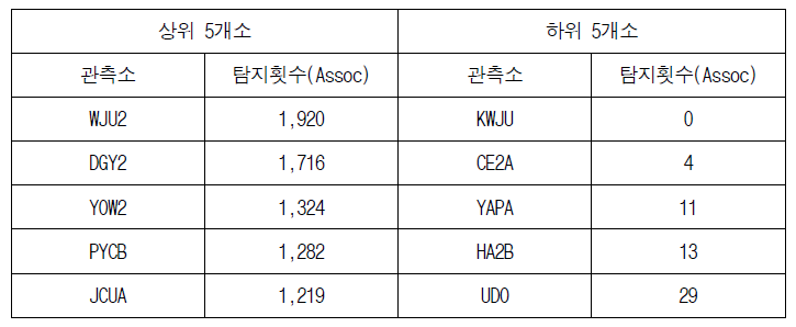 관측소 연간탐지(Assoc) 횟수 상위 하위 5개소