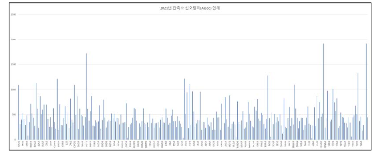 관측소별 2021년 연단위 신호탐지(Assoc) 합계(관측소 이름 순)