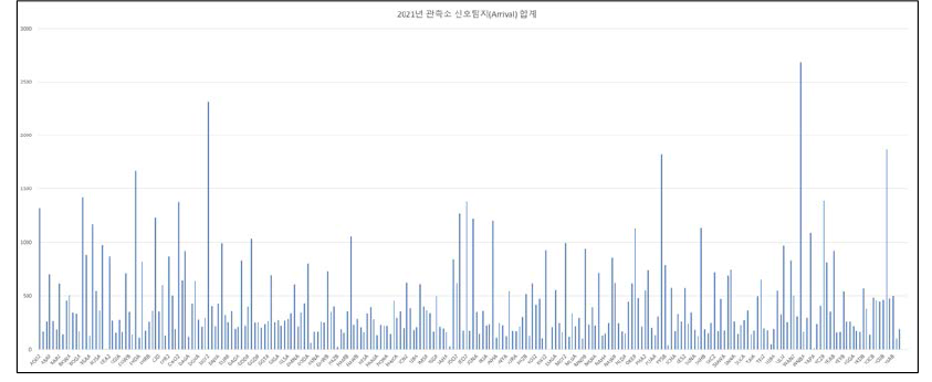 관측소별 2021년 연단위 신호탐지(Arrival) 합계(관측소 이름 순)