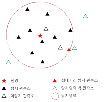 지진이벤트 탐지 여부 분석방법의 개념도