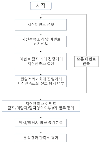 탐지/미탐지 분류방법 흐름도