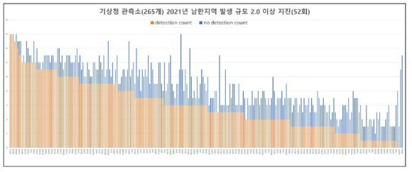 남한지역 발생 52개 지진에 대한 기상청 지진관측소의 유효이벤트 탐지/미탐지 횟수