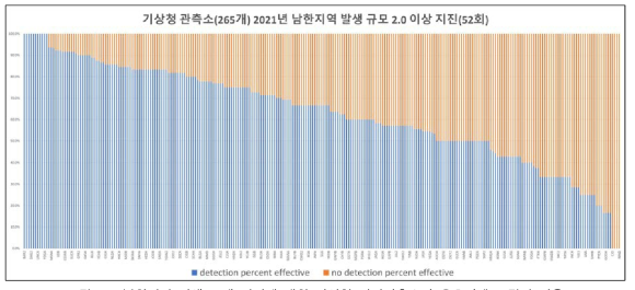 남한지역 발생 52개 지진에 대한 기상청 지진관측소의 유효이벤트 탐지 비율