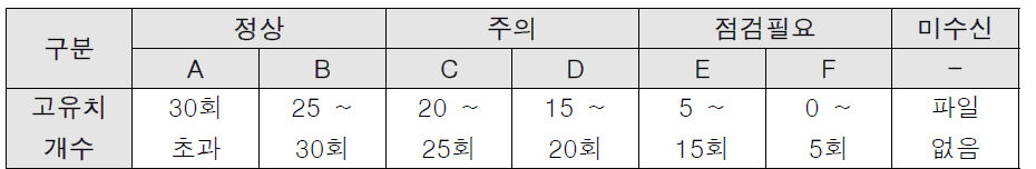 진폭통계 품질평기 기준