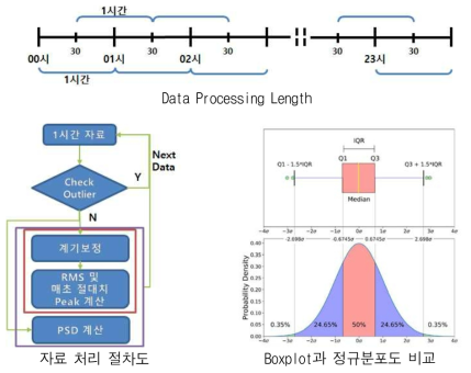 자료처리 절차도 및 정규 분포