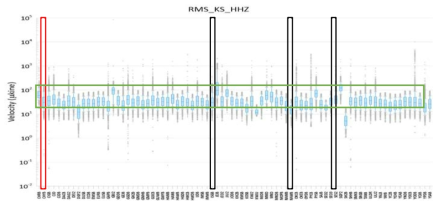 광대역 속도 자료의 RMS 분석 결과 (붉은 상자: 양호, 검은 상자: 이상)