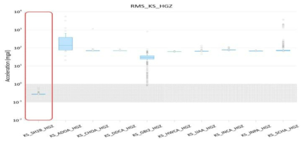 가속도 자료의 RMS 분석 결과 양호/이상 비교