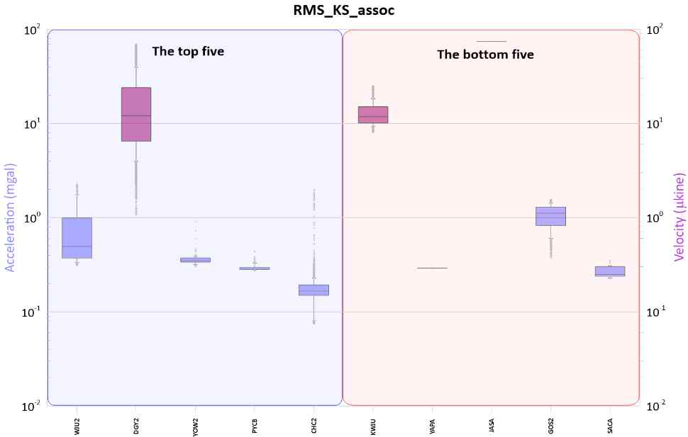 기상청 관측소(265개소) Assoc 갯수 상위/하위 5개소 RMS 수준