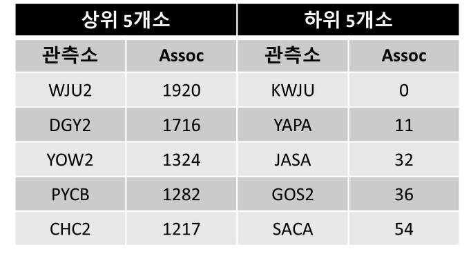 기상청 관측소(265개소) Assoc 개수 상위/하위 5개소