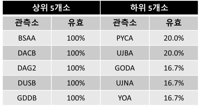 기상청 관측소(265개소) 남한지역 발생 규모 2.0 이상 지진 탐지 횟수 상위/하위 5개소