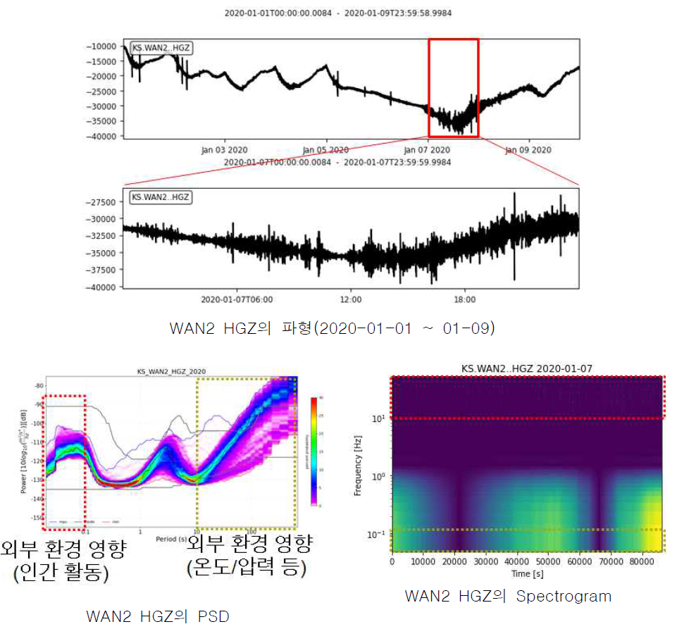 WAN2 관측소 파형, PSD, Spectrogram 분석 결과