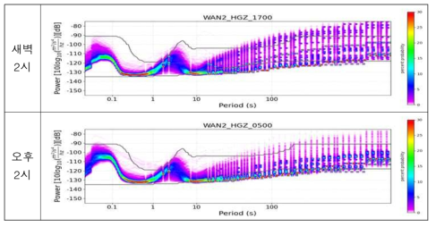 WAN2 관측소 PSD 시간대(야간, 주간) 비교(2020년)