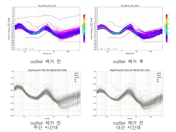 HWCB 관측소 광대역 속도의 Outlier 제거 전/후 및 제거 전 주간/야간 시간대 PSD