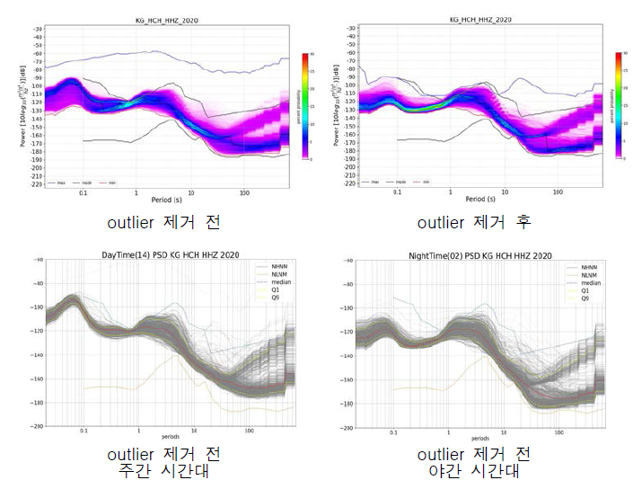 HCH 관측소 광대역 속도의 Outlier 제거 전/후 및 제거 전 주간/야간 시간대 PSD