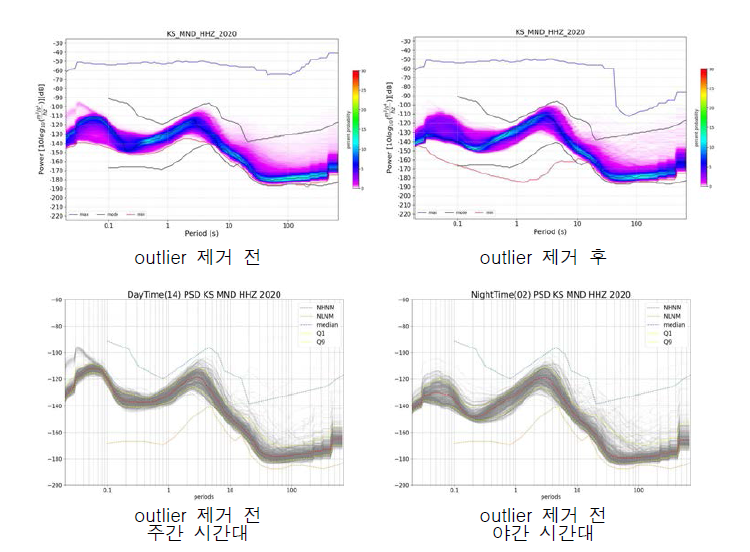 MND 관측소 광대역 속도의 Outlier 제거 전/후 및 제거 전 주간/야간 시간대 PSD