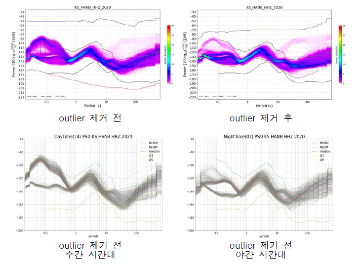 HANB 관측소 광대역 속도의 Outlier 제거 전/후 및 제거 전 주간/야간 시간대 PSD
