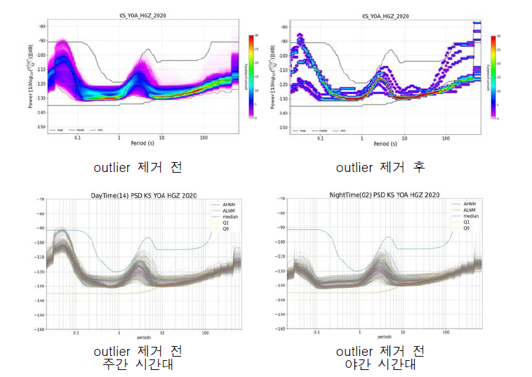 YOA 관측소 가속도의 Outlier 제거 전/후 및 제거 전 주간/야간 시간대 PSD