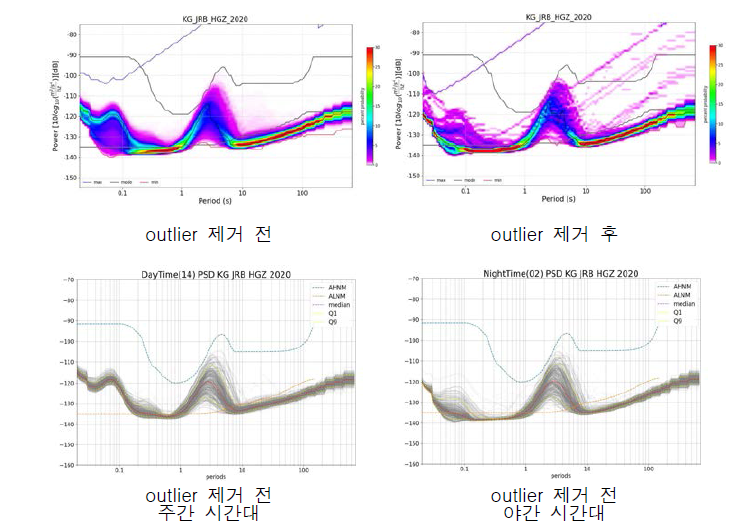 JRB 관측소 가속도의 Outlier 제거 전/후 및 제거 전 주간/야간 시간대 PSD