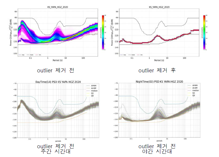 YAPA 관측소 가속도의 Outlier 제거 전/후 및 제거 전 주간/야간 시간대 PSD