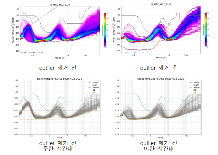 MND 관측소 가속도의 Outlier 제거 전/후 및 제거 전 주간/야간 시간대 PSD