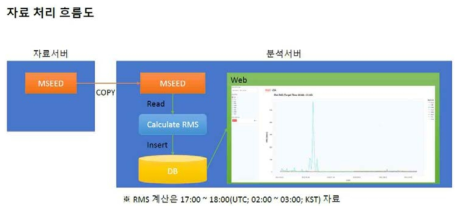 RMS 자료처리 흐름도