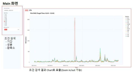 RMS 조회 화면(조회기간: 2022-05-01 ~ 10-10; HHZ 성분; 모든 관측소)