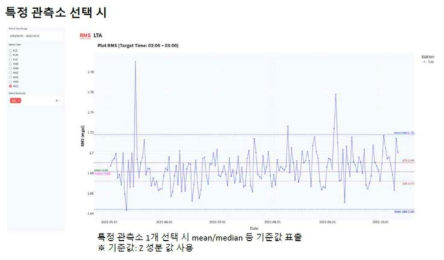 RMS 조회 화면(조회기간: 2022-05-01 ~ 10-10; HGZ 성분; TJN 관측소 선택)