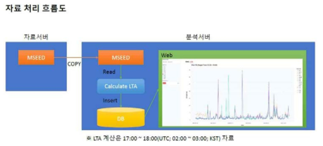 LTA(Long Term Average) 자료 처리 흐름도