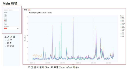 LTA 조회 화면(조회기간: 2022-05-01 ~ 10-10; HHZ 성분; 모든 관측소)