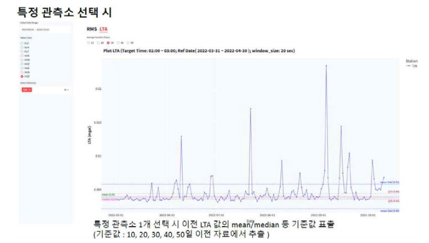 LTA 조회 화면(조회기간: 2022-05-01 ~ 10-10; HGZ 성분; TJN 관측소 선택)