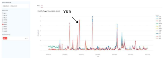 LTA 조회 화면(조회기간: 2022-05-01 ~ 10-31; HHZ 성분; All 관측소 선택 KIGAM 관측소)