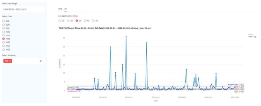 LTA 조회 화면(조회기간: 2022-05-01 ~ 10-31; HHZ 성분; YKB 관측소 선택)