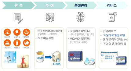 기상관측자료 품질검사 수행체계