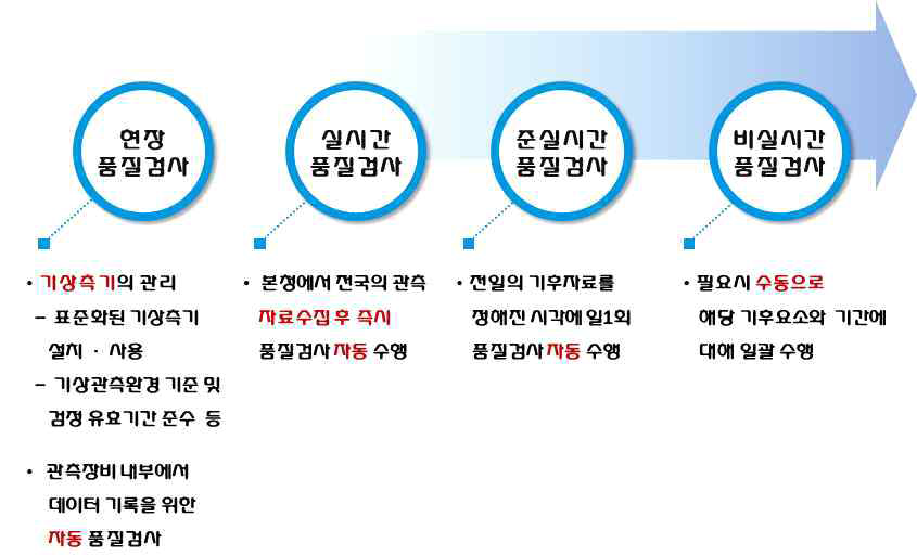 기상관측데이터의 품질검사 수행 단계