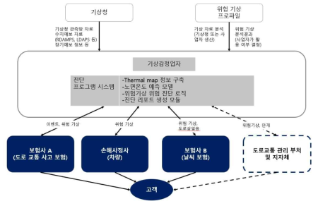 블랙아이스 진단 시스템 활용 및 도로기상감정 서비스 연계 모식도