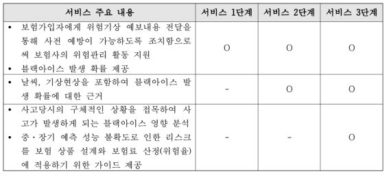 블랙아이스 진단 시뮬레이션 프로그램을 활용한 도로기상 서비스(안)