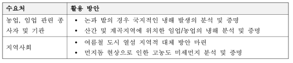 타 기상요소 분석 시뮬레이션 사업화(예시)